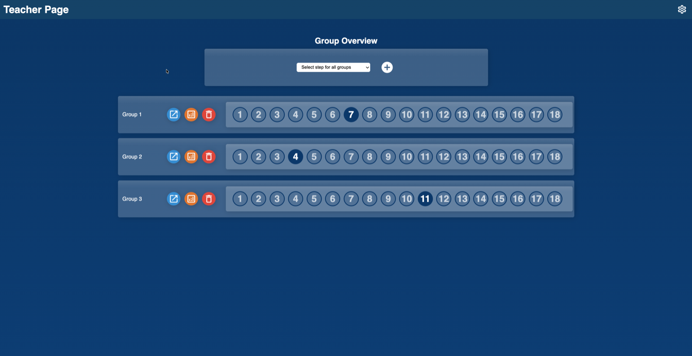 Visual representation of each group's progress